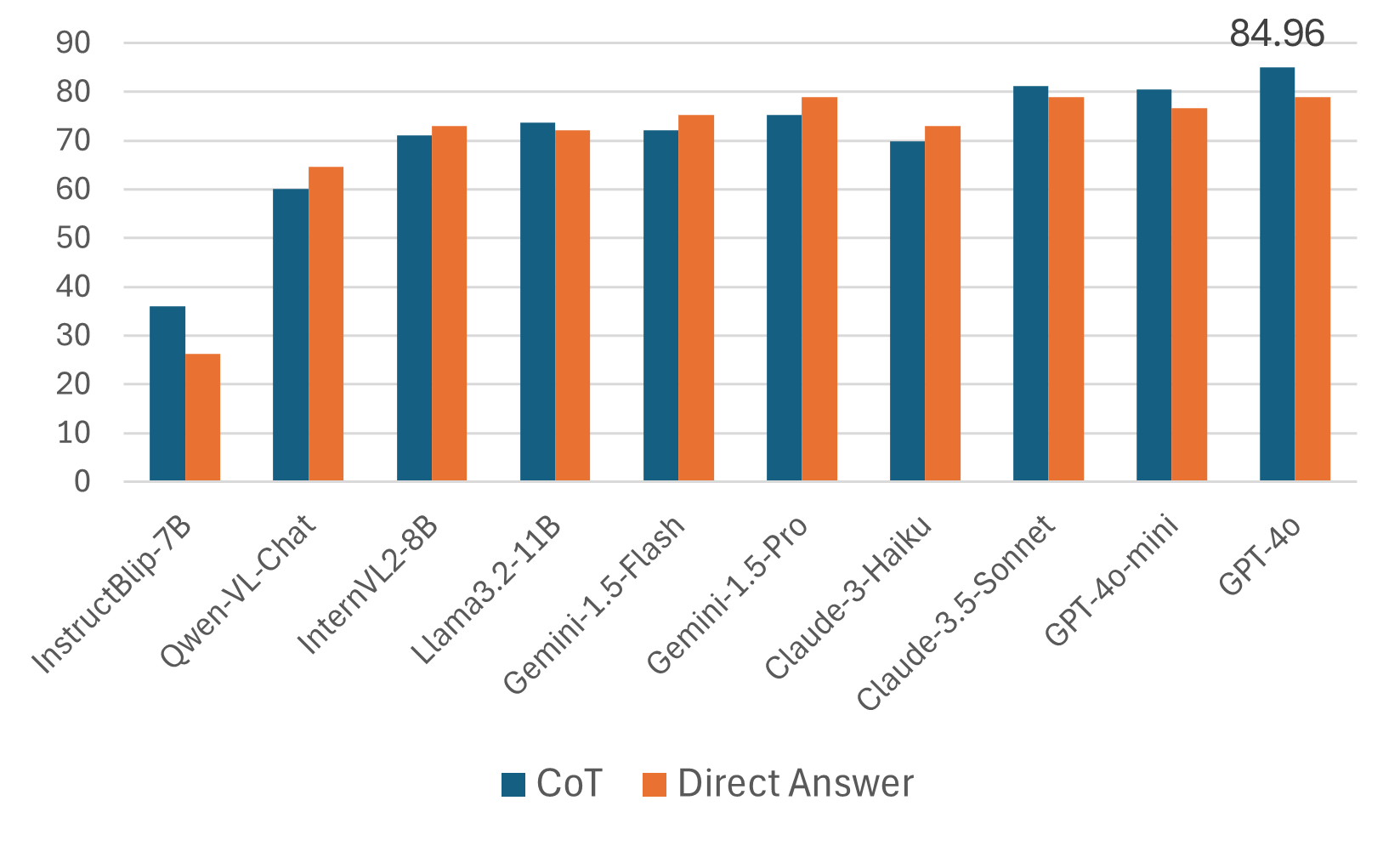 Accuracy on VLMs under different settings