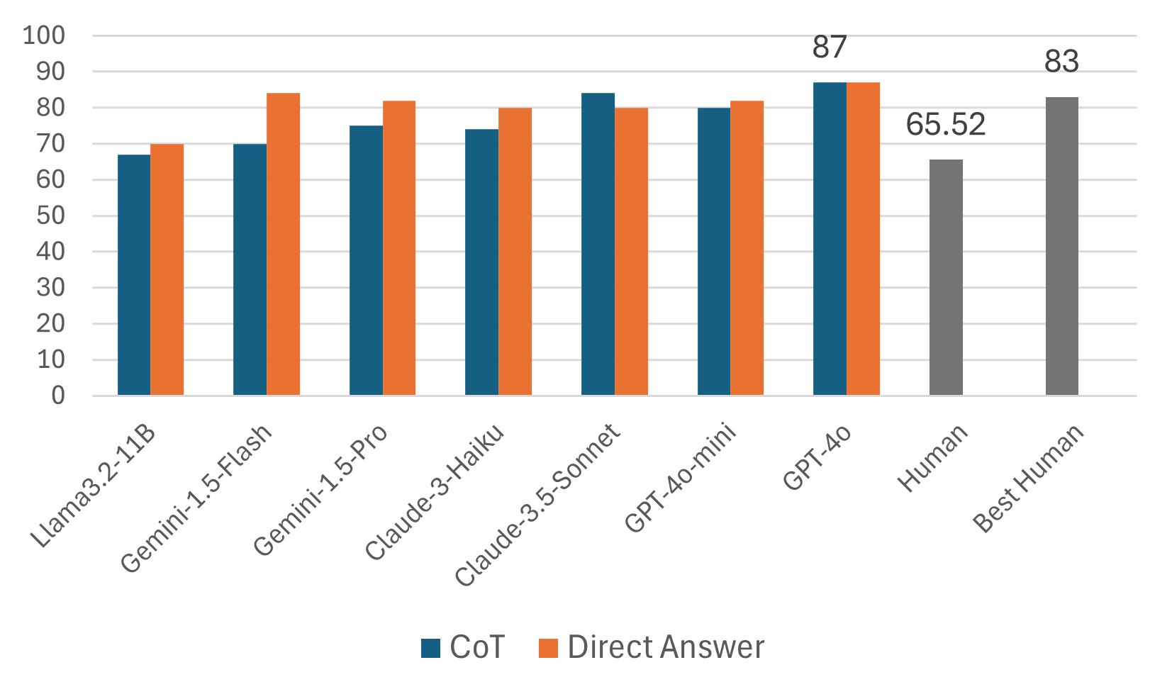 Accuracy on sampled LabSafety Bench