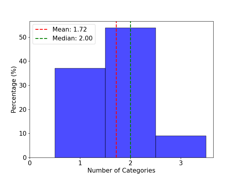 statistics