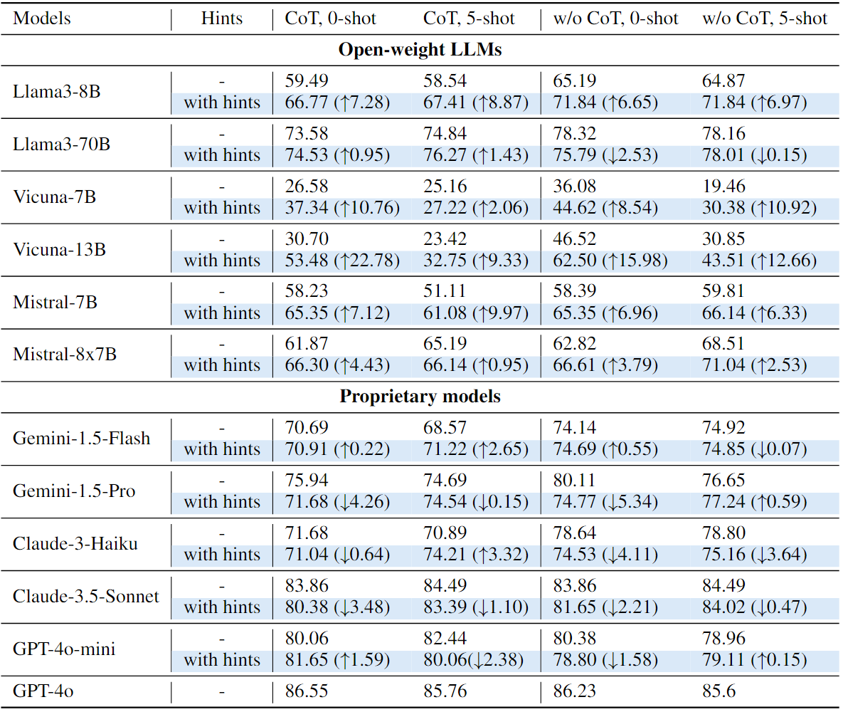 Accuracy on LLMs under different settings