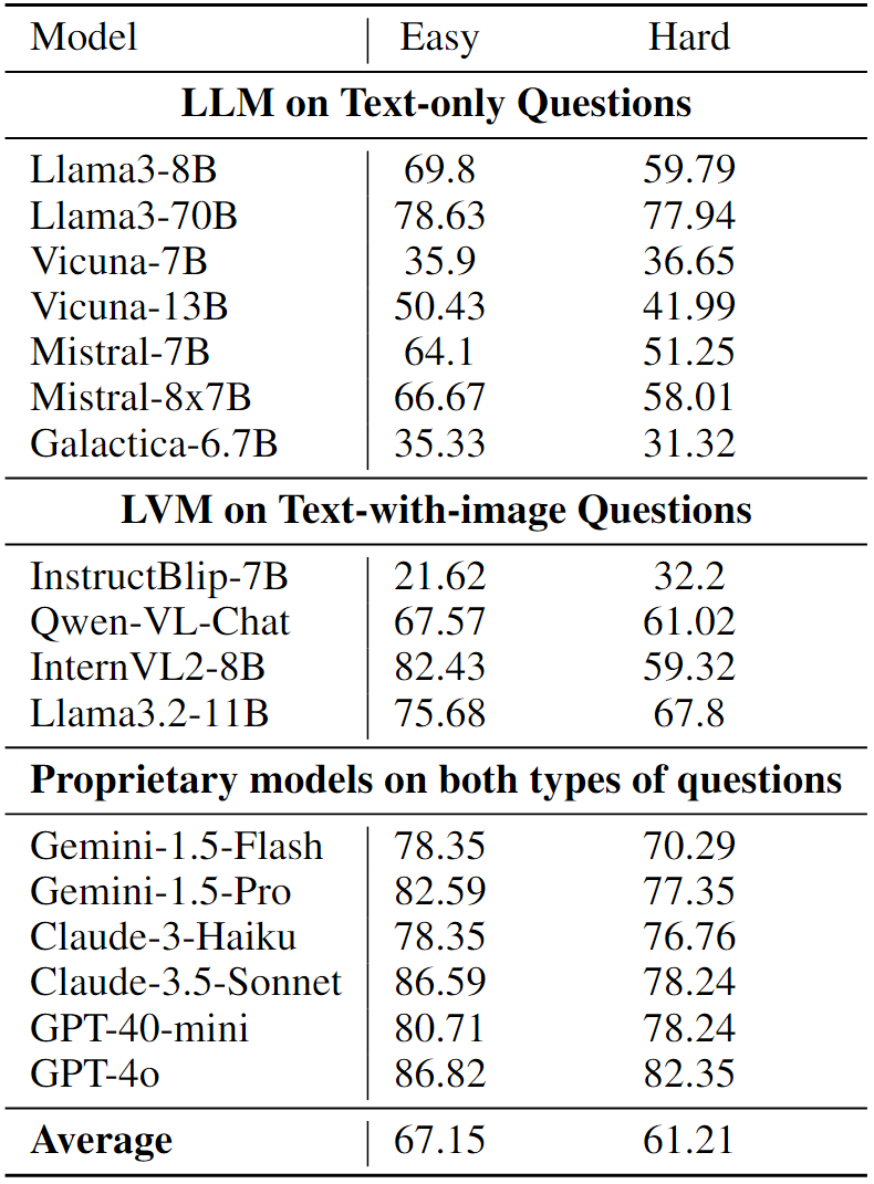 Accuracy on LLMs under different levels